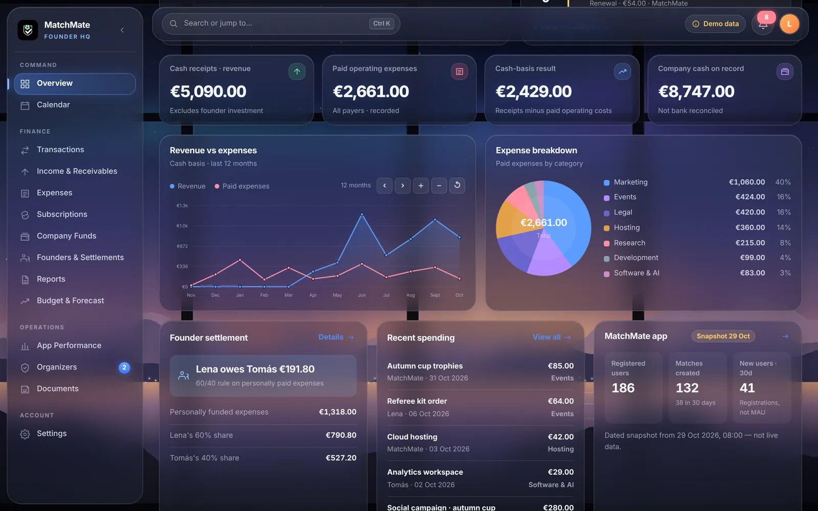 Founder HQ overview with cash cards, a revenue and expenses chart, an expense breakdown and the founder settlement